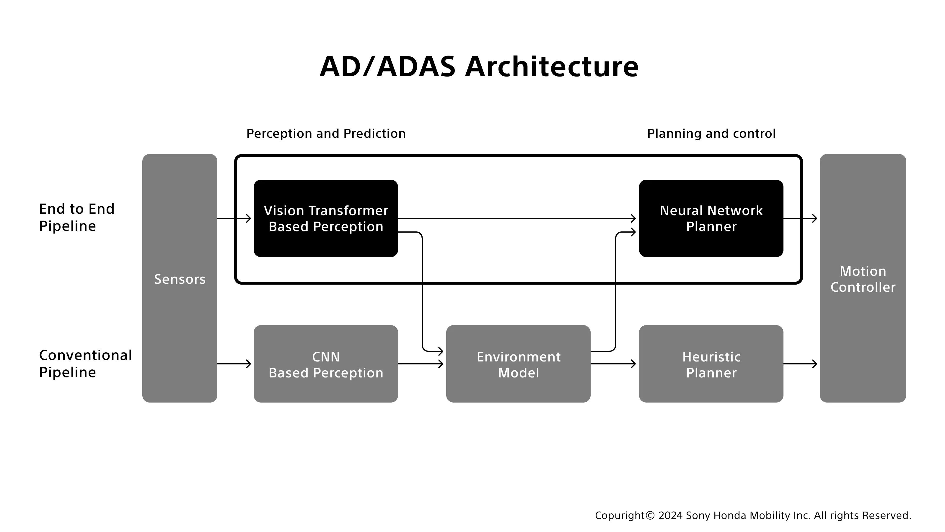 AD/ADAS Architecture