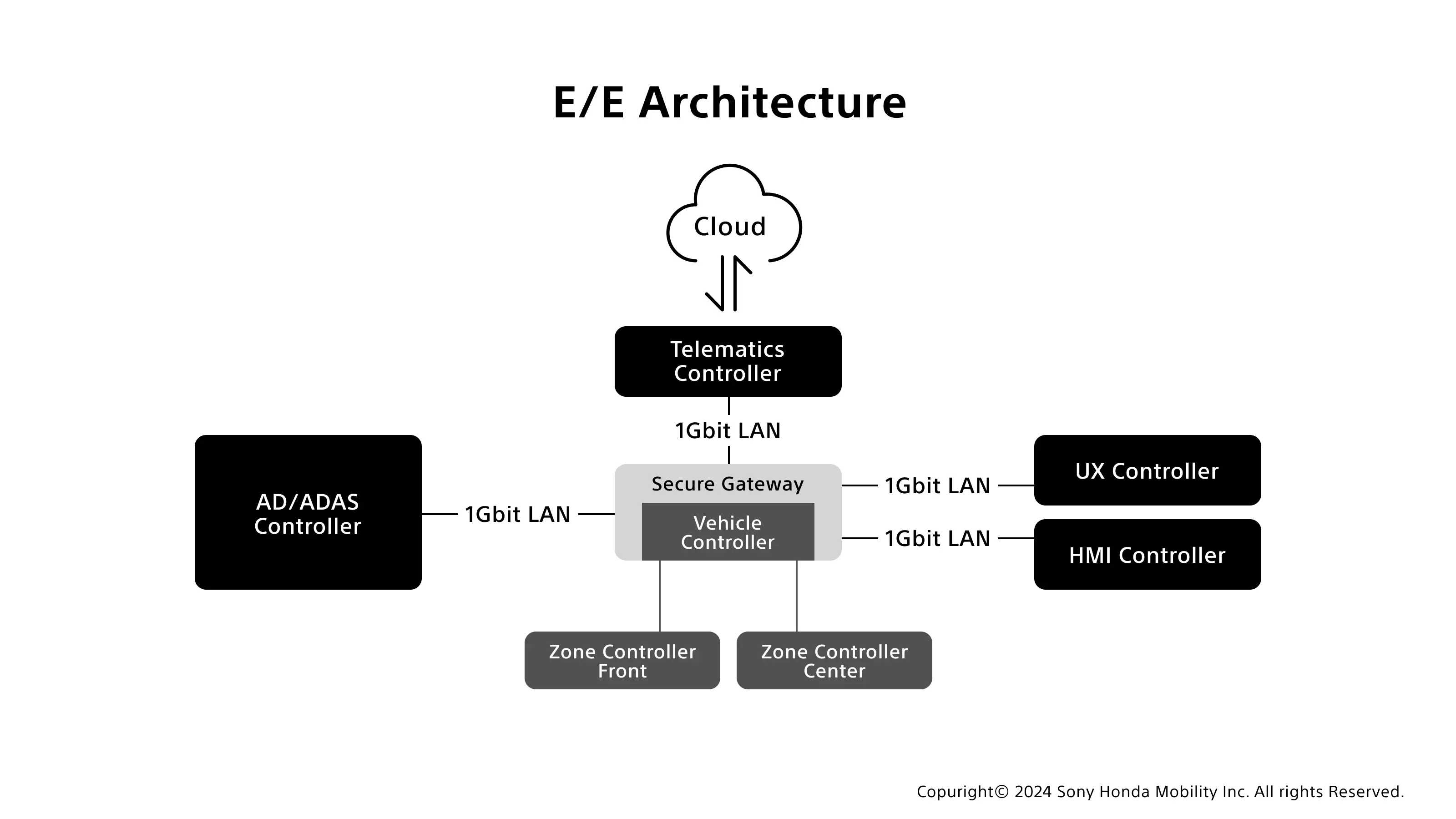 E/E Architecture