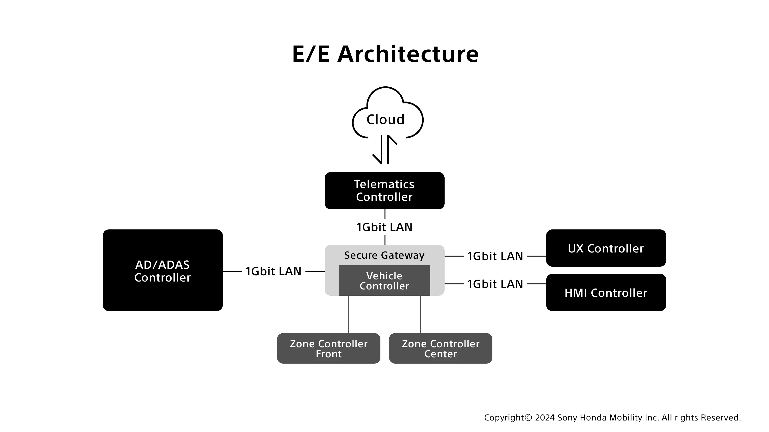 E/E Architecture